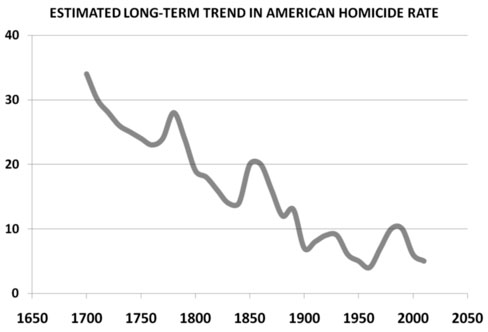 homicide rate chart