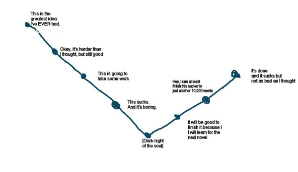 Novel-writing process flow chart